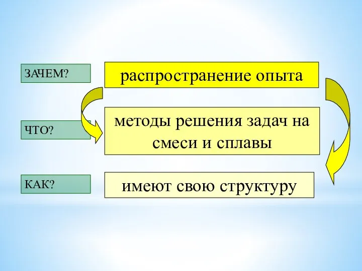 распространение опыта методы решения задач на смеси и сплавы имеют свою структуру КАК? ЗАЧЕМ? ЧТО?