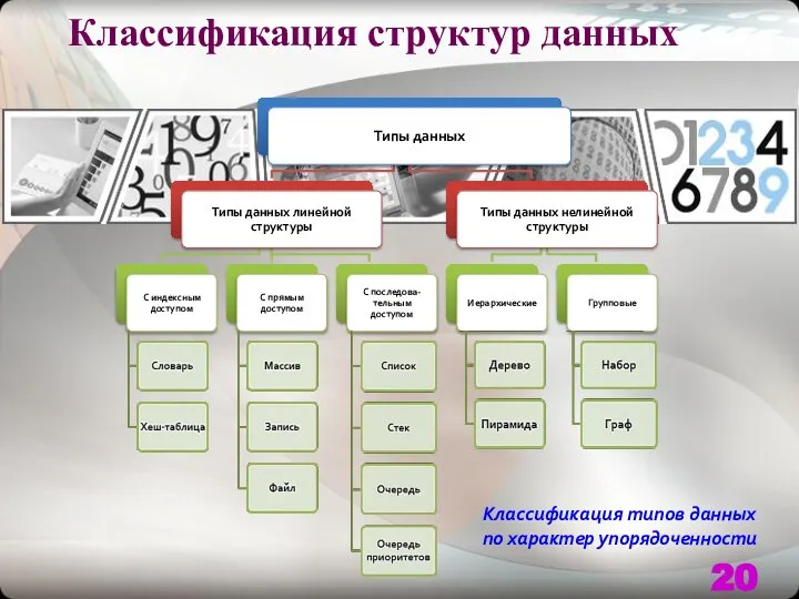 Классификация структур данных Классификация типов данных по характер упорядоченности