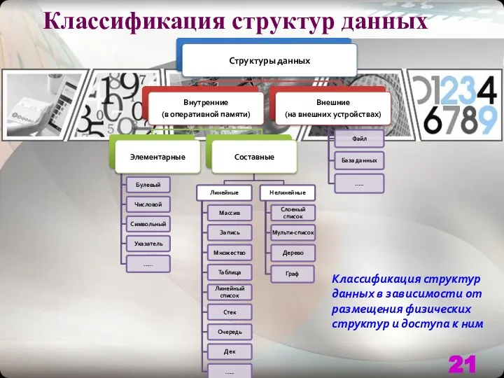 Классификация структур данных Классификация структур данных в зависимости от размещения физических структур и доступа к ним