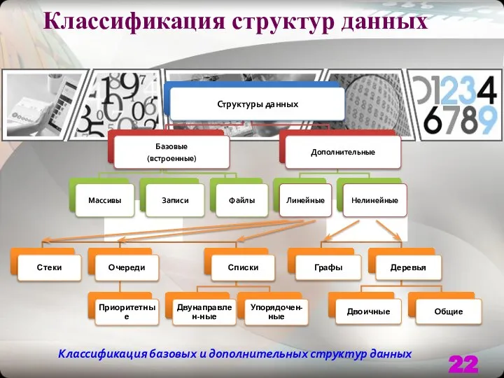 Классификация структур данных Классификация базовых и дополнительных структур данных