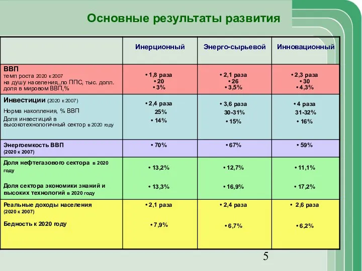 Основные результаты развития