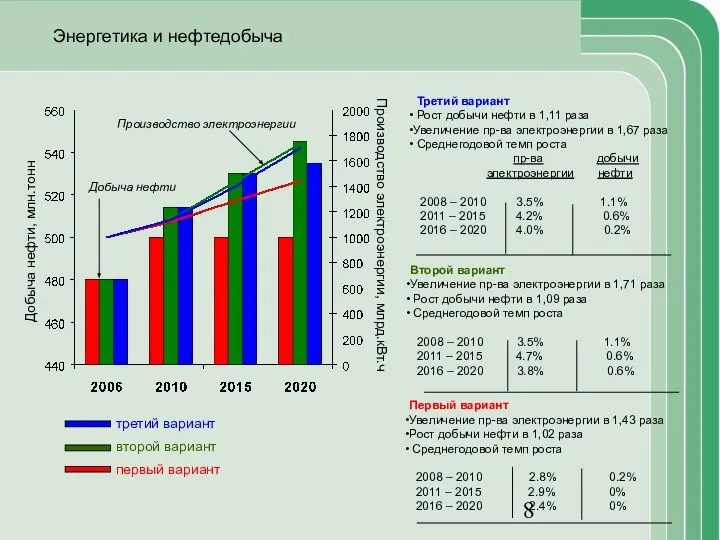 Третий вариант Рост добычи нефти в 1,11 раза Увеличение пр-ва электроэнергии