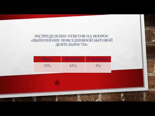 РАСПРЕДЕЛЕНИЕ ОТВЕТОВ НА ВОПРОС «ВЫПОЛНЕНИЕ ПОВСЕДНЕВНОЙ БЫТОВОЙ ДЕЯТЕЛЬНОСТИ»