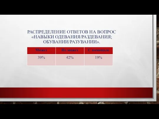 РАСПРЕДЕЛЕНИЕ ОТВЕТОВ НА ВОПРОС «НАВЫКИ ОДЕВАНИЯ/РАЗДЕВАНИЯ; ОБУВАНИИ/РАЗУВАНИИ».