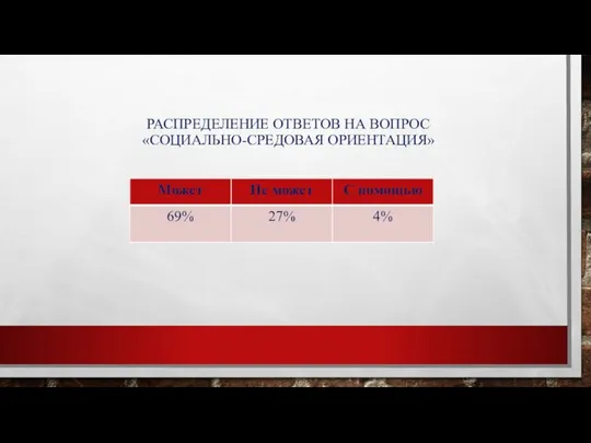 РАСПРЕДЕЛЕНИЕ ОТВЕТОВ НА ВОПРОС «СОЦИАЛЬНО-СРЕДОВАЯ ОРИЕНТАЦИЯ»