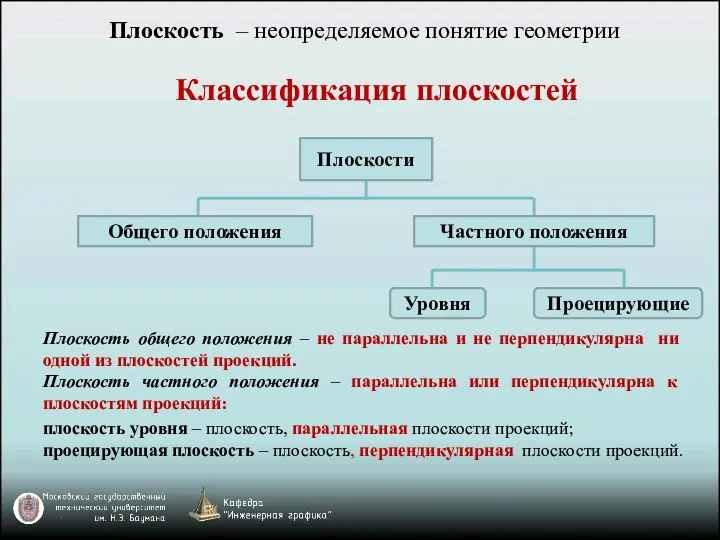 Классификация плоскостей Плоскость общего положения – не параллельна и не перпендикулярна