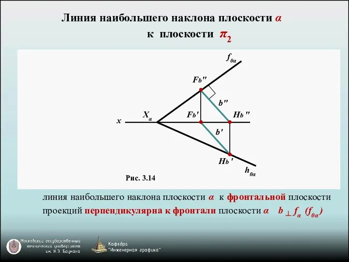 Рис. 3.14 Линия наибольшего наклона плоскости α к плоскости π2 линия