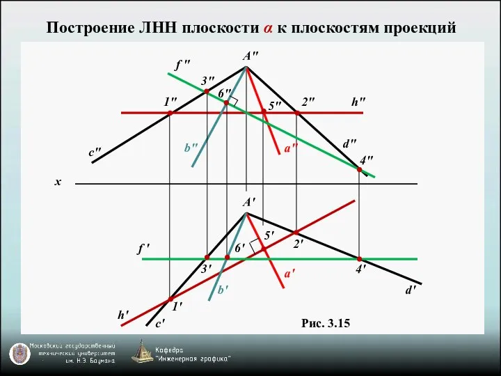 Построение ЛНН плоскости α к плоскостям проекций d' c' 6' 1'