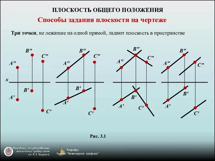 x А" А' В' В" А" А' Способы задания плоскости на