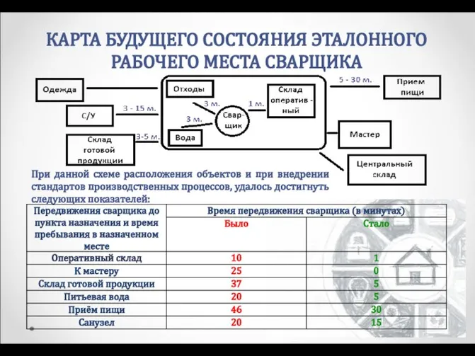 КАРТА БУДУЩЕГО СОСТОЯНИЯ ЭТАЛОННОГО РАБОЧЕГО МЕСТА СВАРЩИКА При данной схеме расположения