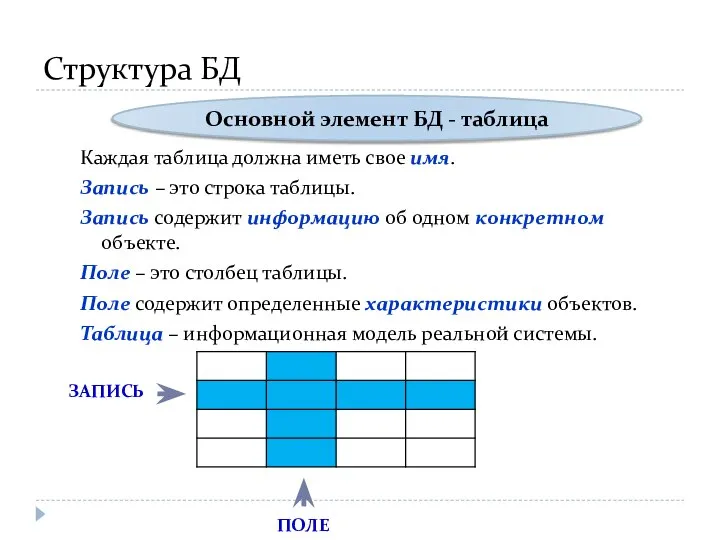 Структура БД Каждая таблица должна иметь свое имя. Запись – это