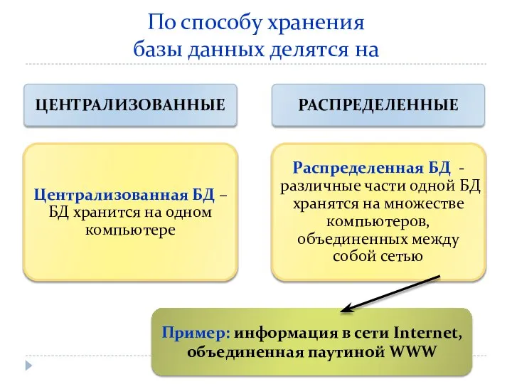 По способу хранения базы данных делятся на Пример: информация в сети Internet, объединенная паутиной WWW