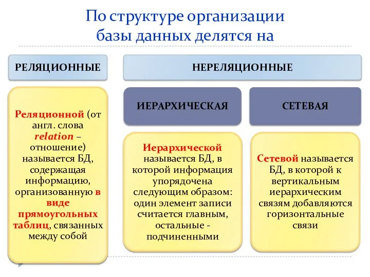 По структуре организации базы данных делятся на