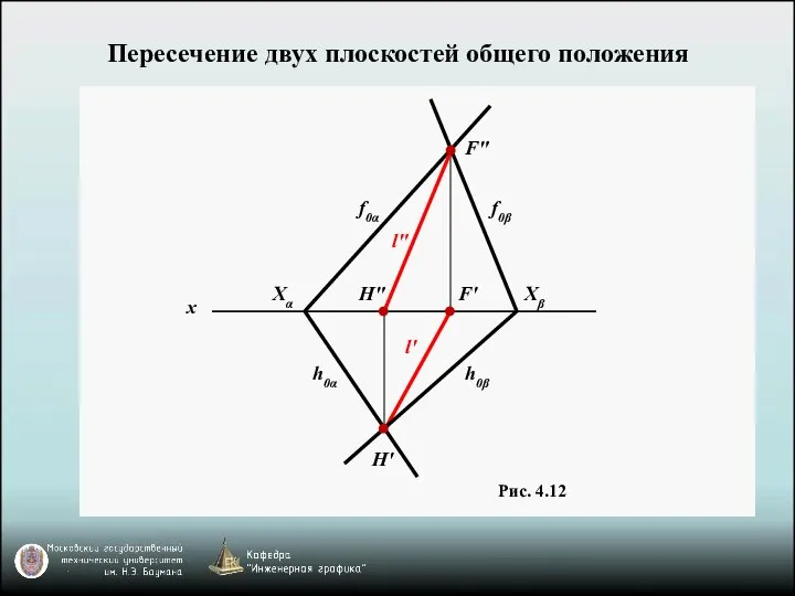 Пересечение двух плоскостей общего положения Рис. 4.12 F" Xβ Xα f0α