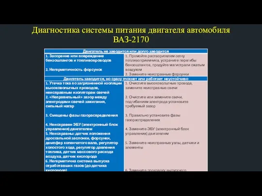 Диагностика системы питания двигателя автомобиля ВАЗ-2170