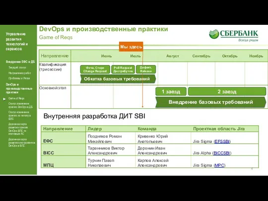 DevOps и производственные практики Game of Reqs Внутренняя разработка ДИТ SBI