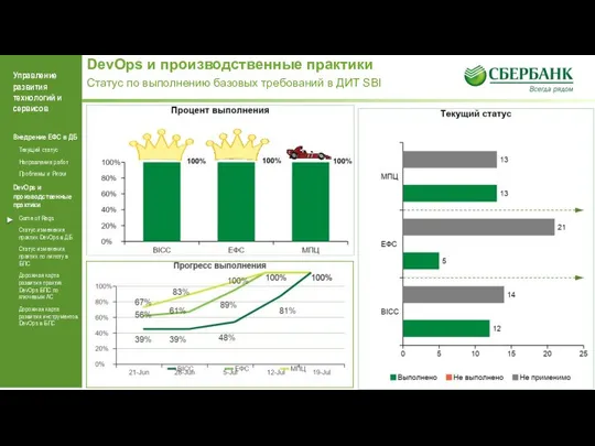 DevOps и производственные практики Статус по выполнению базовых требований в ДИТ SBI