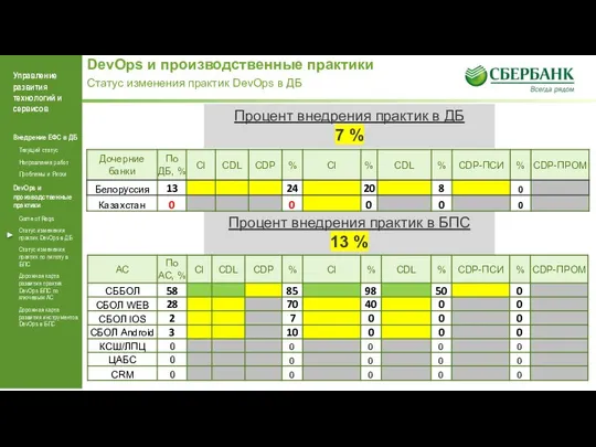 DevOps и производственные практики Статус изменения практик DevOps в ДБ Процент
