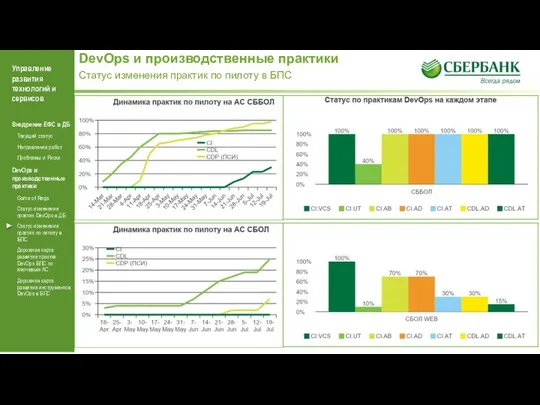 DevOps и производственные практики Статус изменения практик по пилоту в БПС