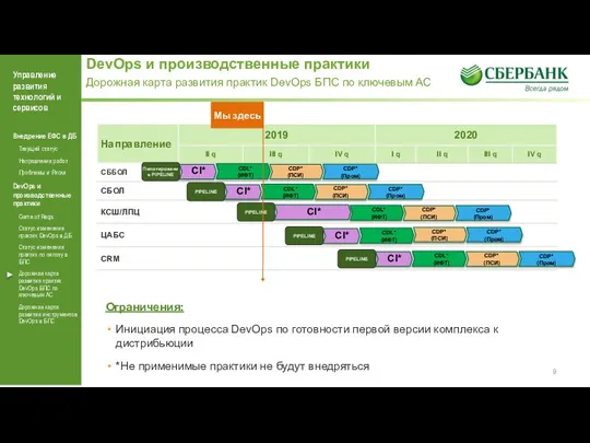 DevOps и производственные практики Дорожная карта развития практик DevOps БПС по