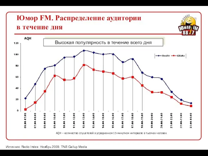 Юмор FM. Распределение аудитории в течение дня AQH AQH – количество