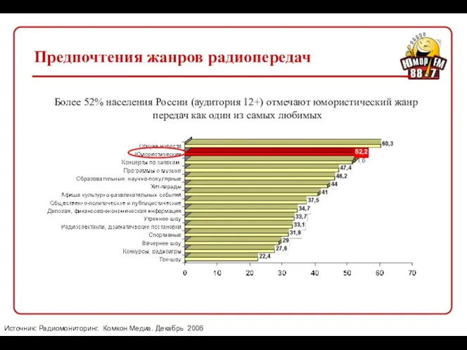 Предпочтения жанров радиопередач Источник: Радиомониторинг. Комкон Медиа. Декабрь 2006 Более 52%