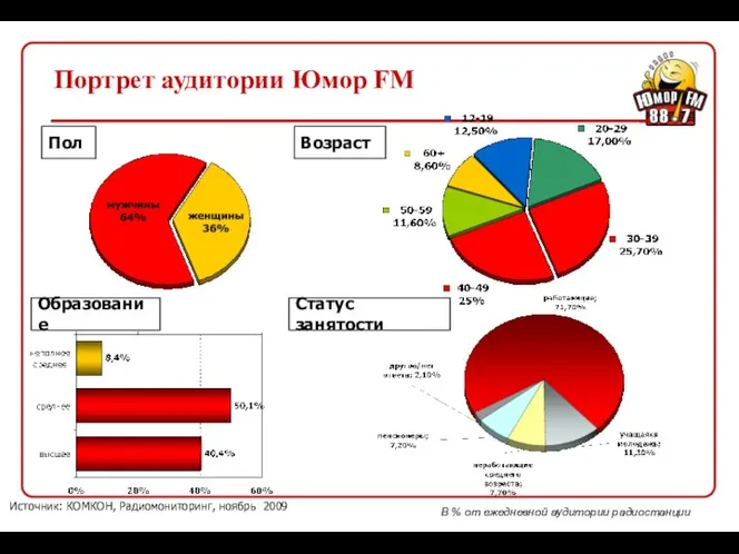 Портрет аудитории Юмор FM Пол Возраст Образование Источник: КОМКОН, Радиомониторинг, ноябрь