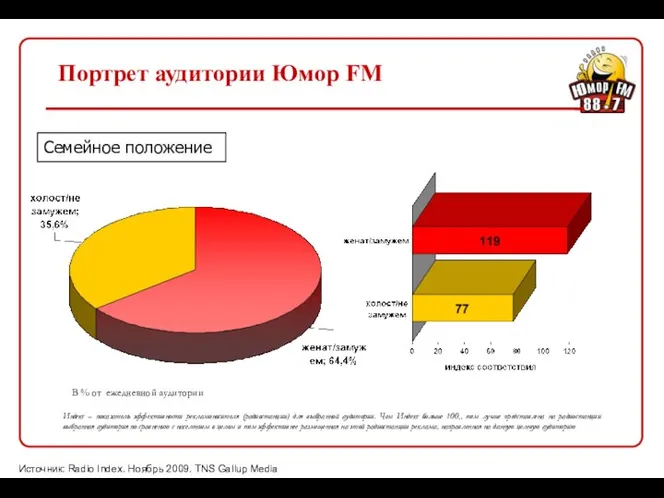 В % от ежедневной аудитории Индекс – показатель эффективности рекламоносителя (радиостанции)