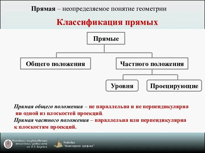 Классификация прямых Прямая общего положения – не параллельна и не перпендикулярна