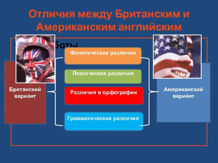 Отличия между Британским и Американским английским Ход работы Британский вариант Американский