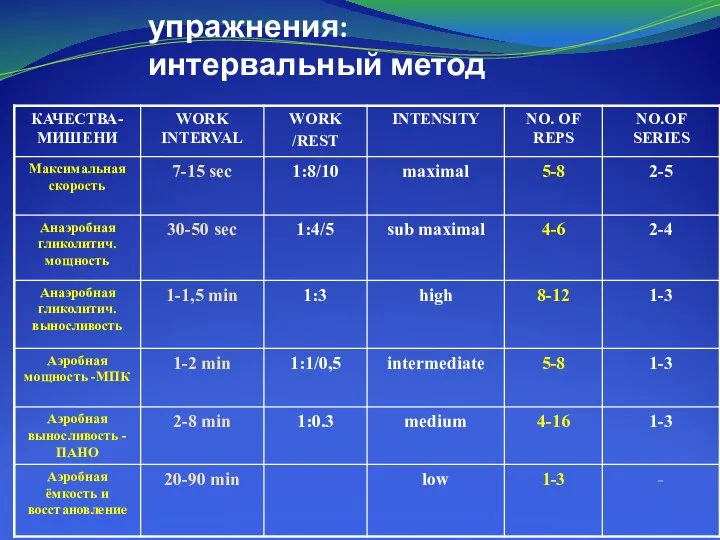 Ключевые упражнения: интервальный метод