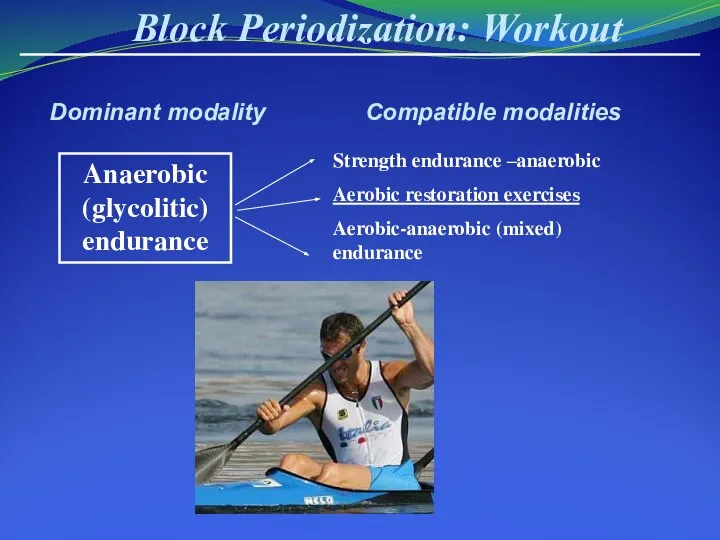Block Periodization: Workout Anaerobic (glycolitic) endurance Dominant modality Compatible modalities Strength