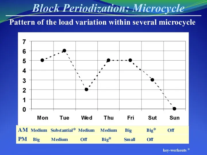 Block Periodization: Microcycle AM Medium Substantial* Medium Medium Big Big* Off