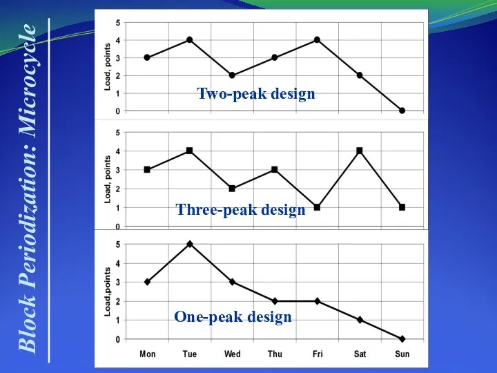 Two-peak design Three-peak design One-peak design Block Periodization: Microcycle