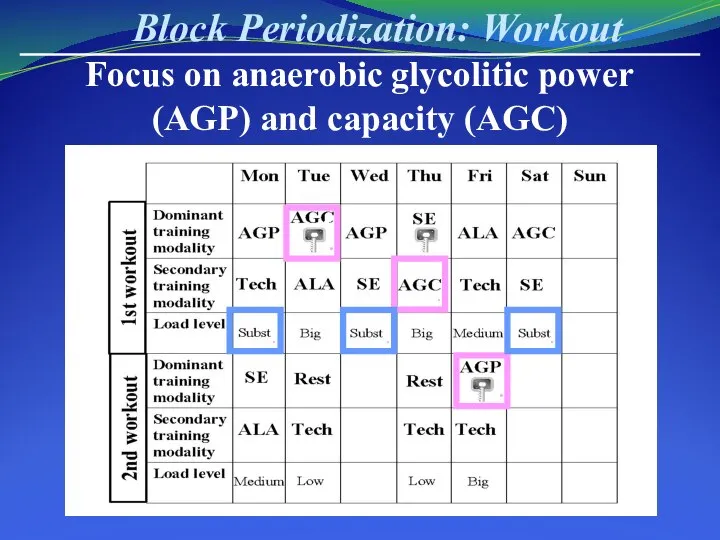 Block Periodization: Workout Focus on anaerobic glycolitic power (AGP) and capacity