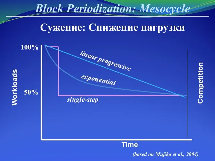 Block Periodization: Mesocycle Сужение: Снижение нагрузки (based on Mujika et al.,