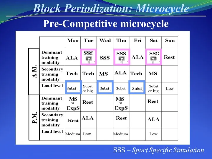 Block Periodization: Microcycle Pre-Competitive microcycle SSS – Sport Specific Simulation . . . . . .