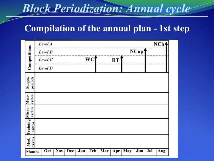 Block Periodization: Annual cycle Compilation of the annual plan - 1st step