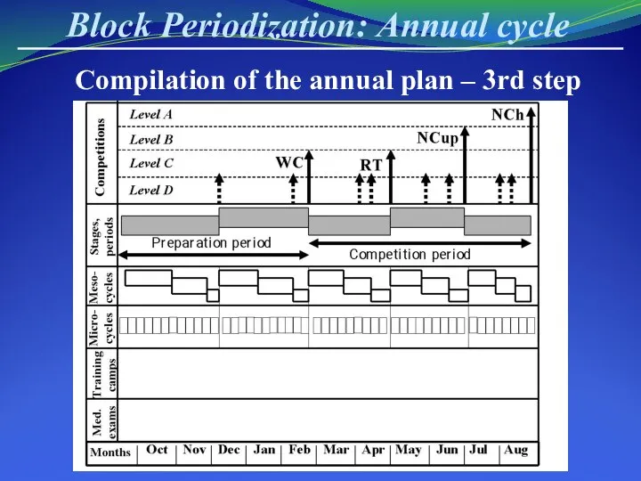Block Periodization: Annual cycle Compilation of the annual plan – 3rd step
