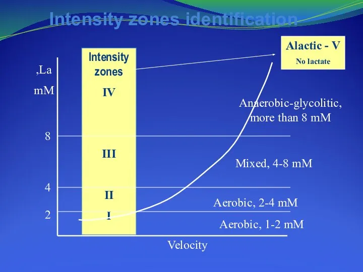 Intensity zones IV III II I 2 4 8 Velocity La,