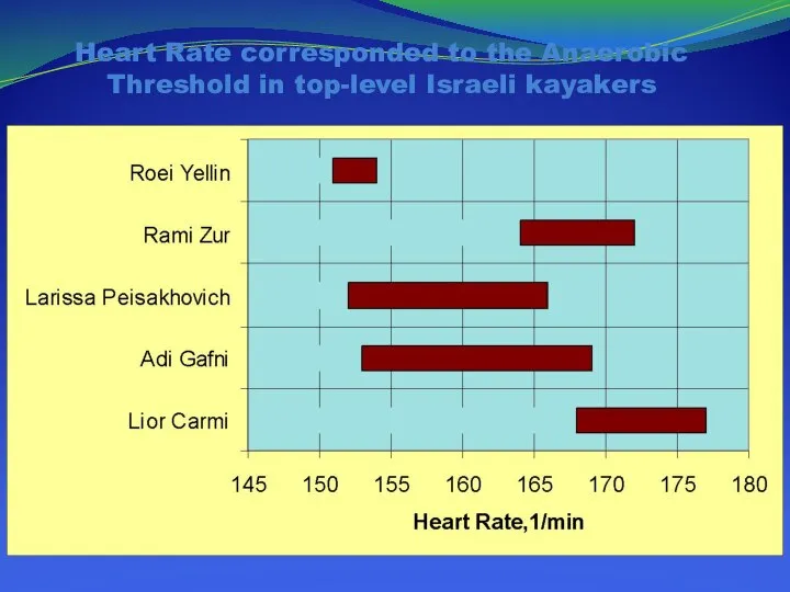 Heart Rate corresponded to the Anaerobic Threshold in top-level Israeli kayakers
