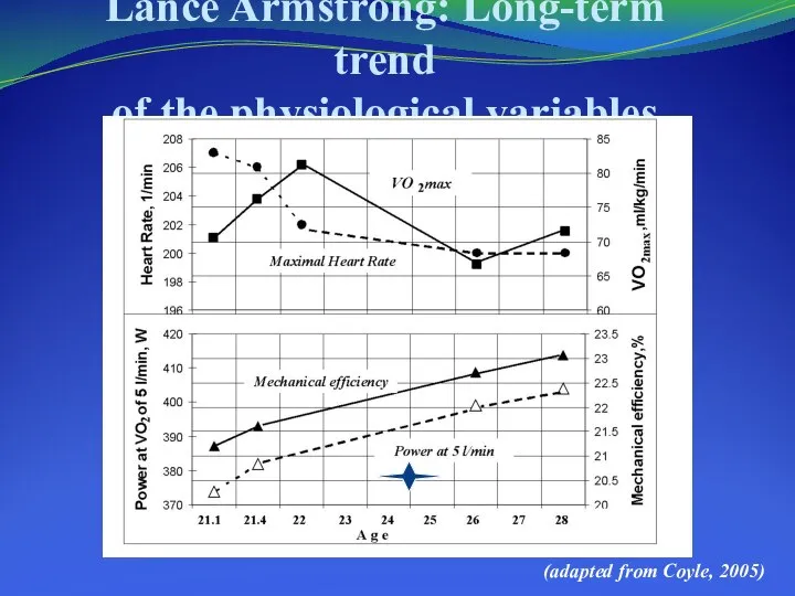 Lance Armstrong: Long-term trend of the physiological variables (adapted from Coyle, 2005)