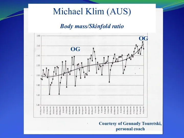 Michael Klim (AUS) Body mass/Skinfold ratio OG OG Courtesy of Gennady Touretski, personal coach