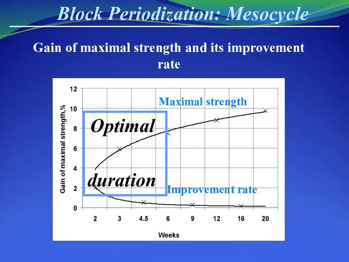 Block Periodization: Mesocycle Gain of maximal strength and its improvement rate