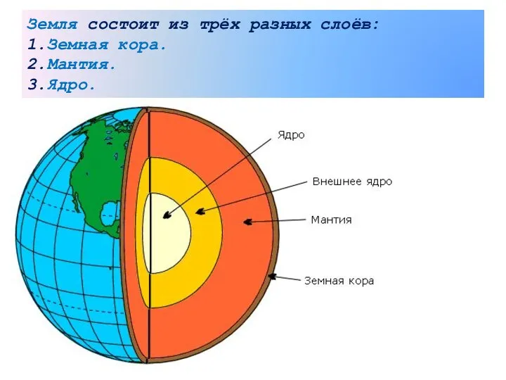 Земля состоит из трёх разных слоёв: 1.Земная кора. 2.Мантия. 3.Ядро.