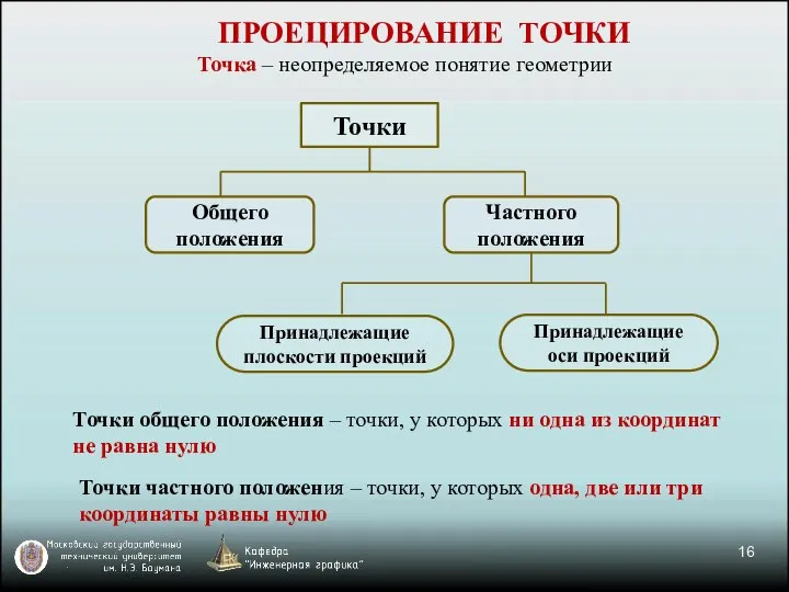 Точки Частного положения Общего положения Принадлежащие плоскости проекций Принадлежащие оси проекций