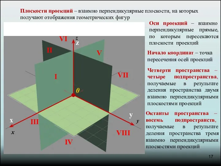 0 x z y I II III IV V VI VII