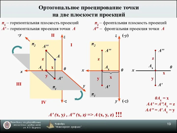 Ортогональное проецирование точки на две плоскости проекций I II III IV