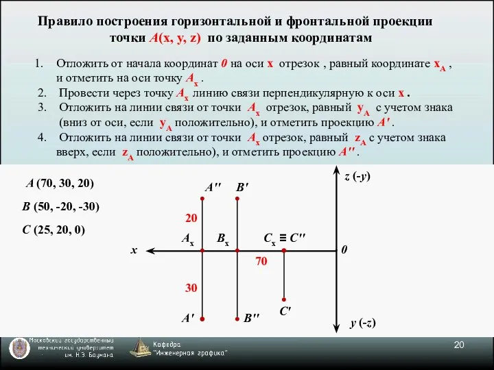 Правило построения горизонтальной и фронтальной проекции точки A(x, y, z) по