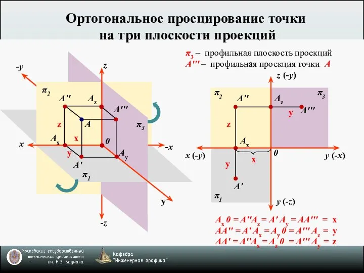 Ортогональное проецирование точки на три плоскости проекций A' A' A A''